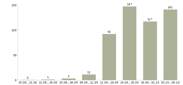 Работа «продавец мужской одежды»-Число вакансий «продавец мужской одежды» на сайте за 2 месяца