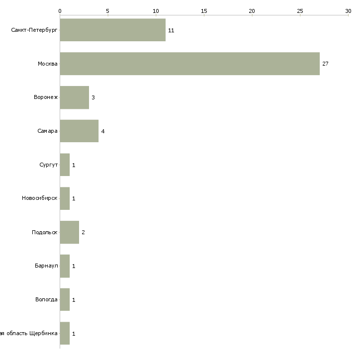 Найти работу промоутер выходного дня-Число вакансий «промоутер выходного дня» на сайте в городах Росcии