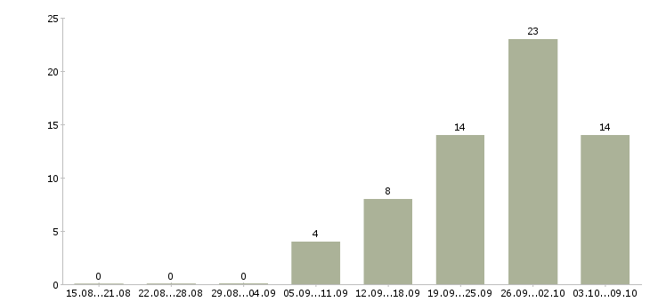 Работа «промоутер выходного дня»-Число вакансий «промоутер выходного дня» на сайте за 2 месяца