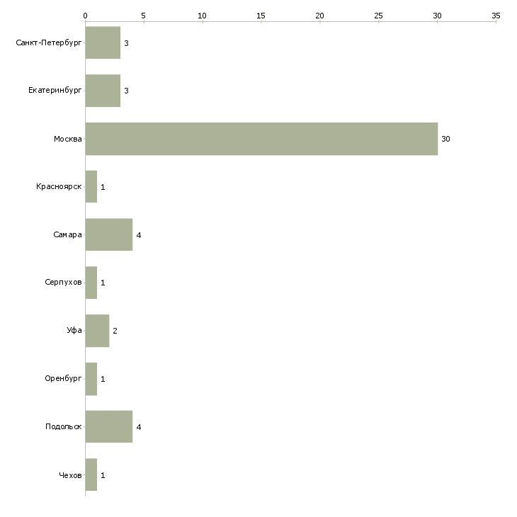 Найти работу прораб отделочник-Число вакансий «прораб отделочник» на сайте в городах Росcии