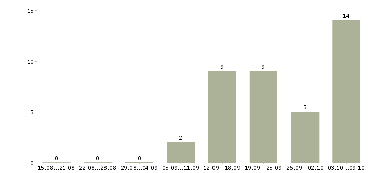 Работа «прораб отделочник»-Число вакансий «прораб отделочник» на сайте за 2 месяца