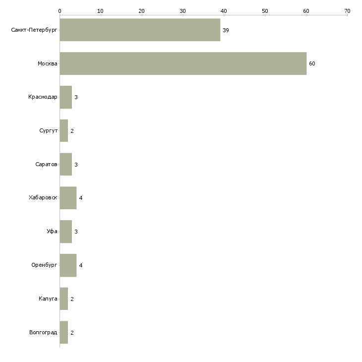 Найти работу работник бара-Число вакансий «работник бара» на сайте в городах Росcии