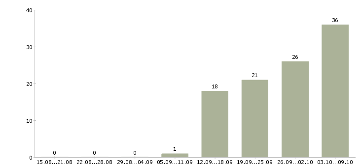 Работа «работник бара»-Число вакансий «работник бара» на сайте за 2 месяца