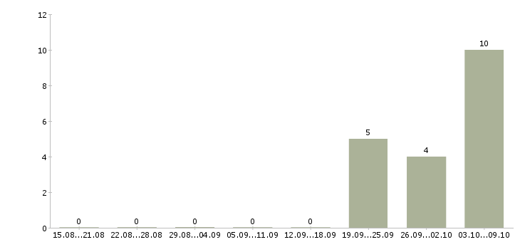 Работа «работник в типографию»-Число вакансий «работник в типографию» на сайте за 2 месяца