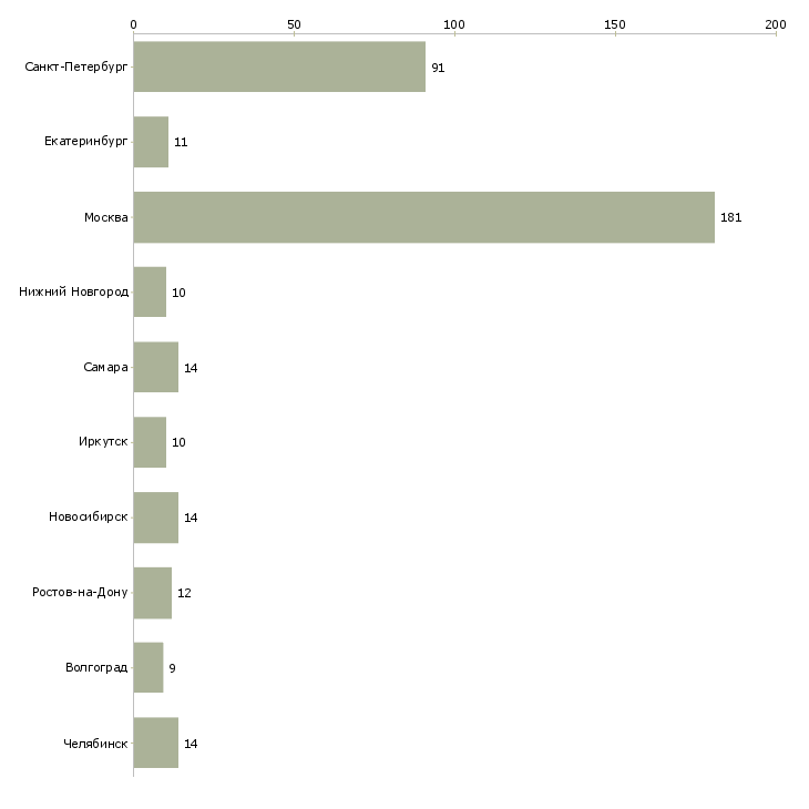 Найти работу рабочий типографии-Число вакансий «рабочий типографии» на сайте в городах Росcии