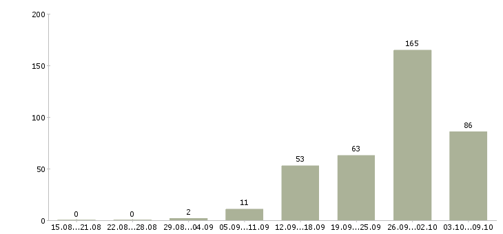 Работа «рабочий типографии»-Число вакансий «рабочий типографии» на сайте за 2 месяца