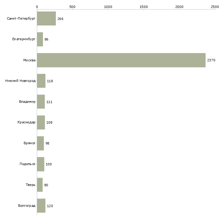 Найти работу разнорабочие склада-Число вакансий «разнорабочие склада» на сайте в городах Росcии