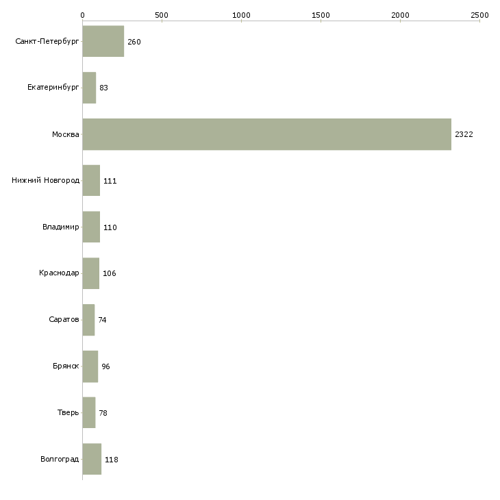 Найти работу разнорабочий на склад-Число вакансий «разнорабочий на склад» на сайте в городах Росcии