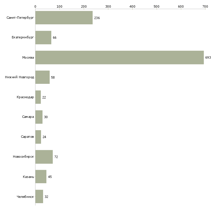 Найти работу разработчик баз данных-Число вакансий «разработчик баз данных» на сайте в городах Росcии