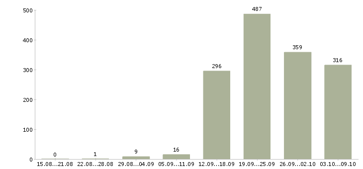 Работа «разработчик ведущий разработчик»-Число вакансий «разработчик ведущий разработчик» на сайте за 2 месяца
