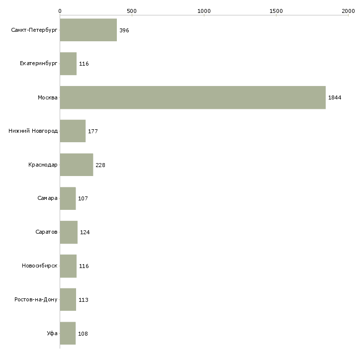 Найти работу разъездной менеджер-Число вакансий «разъездной менеджер» на сайте в городах Росcии