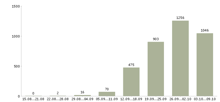 Работа «разъездной менеджер»-Число вакансий «разъездной менеджер» на сайте за 2 месяца