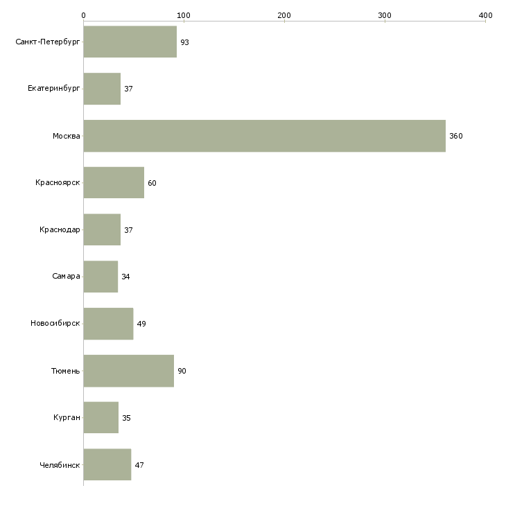 Найти работу руководитель контракта-Число вакансий «руководитель контракта» на сайте в городах Росcии