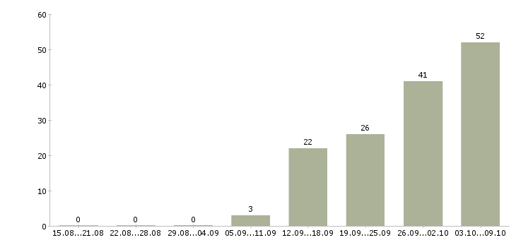 Работа «руководитель отдела снабжения»-Число вакансий «руководитель отдела снабжения» на сайте за 2 месяца