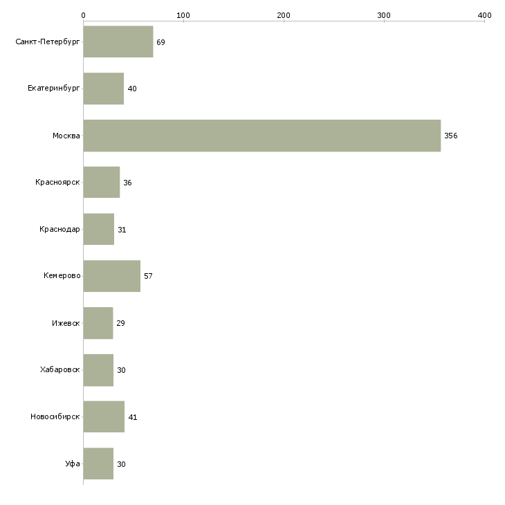 Найти работу руководитель сектора-Число вакансий «руководитель сектора» на сайте в городах Росcии