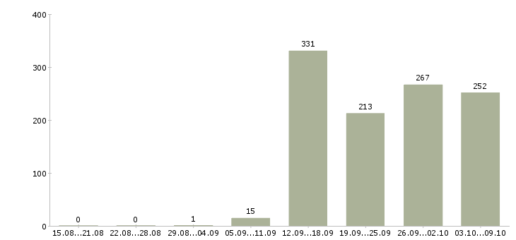 Работа «руководитель сектора»-Число вакансий «руководитель сектора» на сайте за 2 месяца