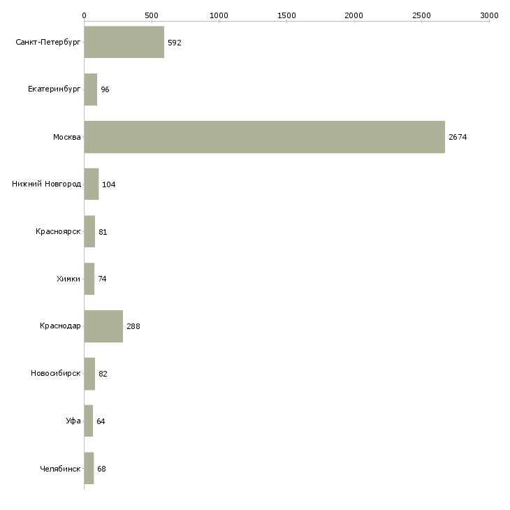 Найти работу руководитель учебного центра-Число вакансий «руководитель учебного центра» на сайте в городах Росcии
