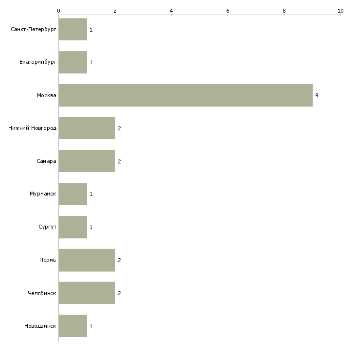 Найти работу санитарка палатная-Число вакансий «санитарка палатная» на сайте в городах Росcии