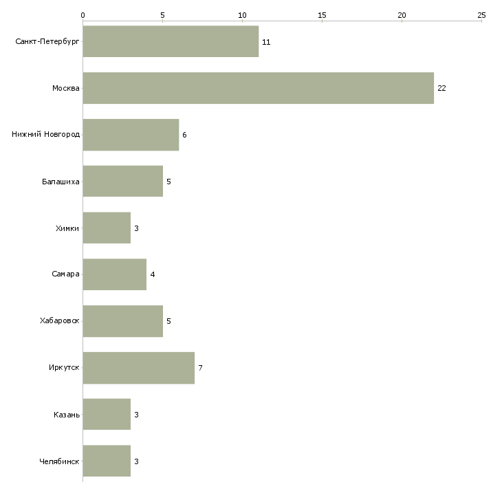 Найти работу сборщик алюминиевых конструкций-Число вакансий «сборщик алюминиевых конструкций» на сайте в городах Росcии