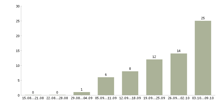 Работа «сборщик алюминиевых конструкций»-Число вакансий «сборщик алюминиевых конструкций» на сайте за 2 месяца