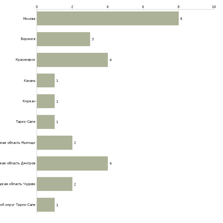 Найти работу сварщик волс-Число вакансий «сварщик волс» на сайте в городах Росcии