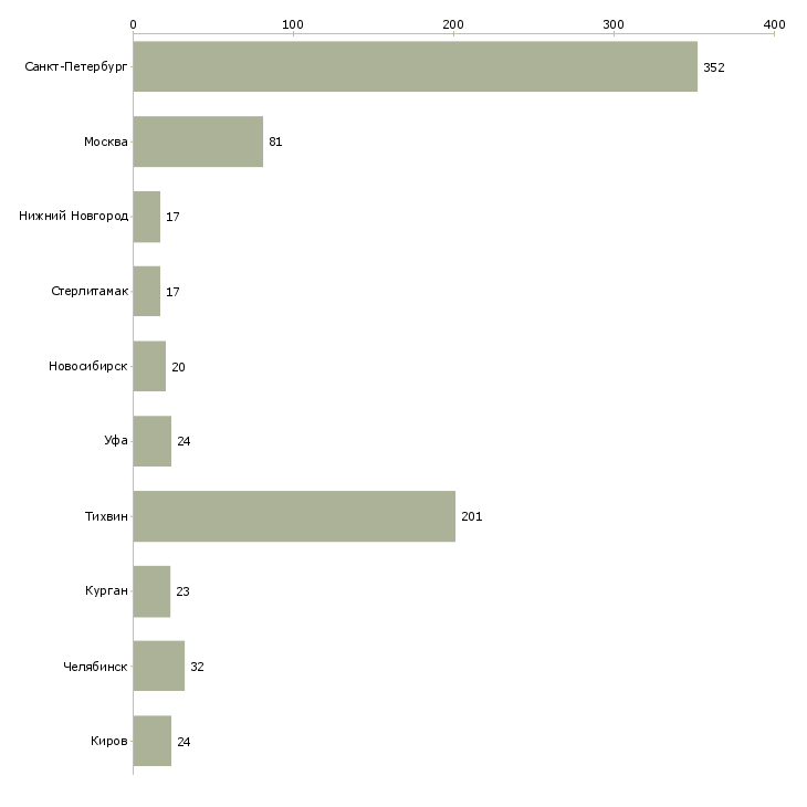 Найти работу сварщики от 3 разряда-Число вакансий «сварщики от 3 разряда» на сайте в городах Росcии