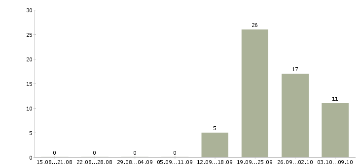 Работа «сиделка к мужчине»-Число вакансий «сиделка к мужчине» на сайте за 2 месяца