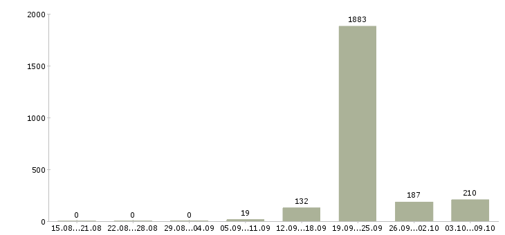 Работа «сотрудник парковки»-Число вакансий «сотрудник парковки» на сайте за 2 месяца