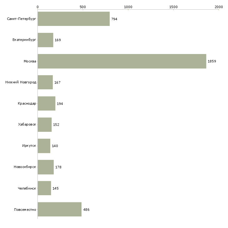 Найти работу сотрудник по подбору персонала-Число вакансий «сотрудник по подбору персонала» на сайте в городах Росcии