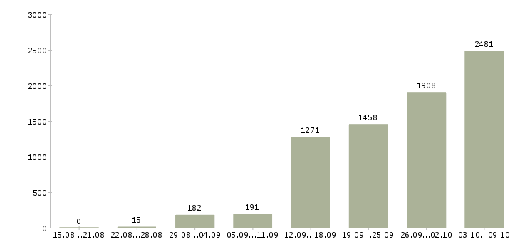 Работа «сотрудник по подбору персонала»-Число вакансий «сотрудник по подбору персонала» на сайте за 2 месяца