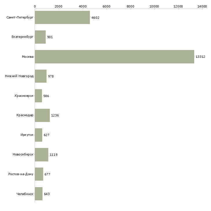 Найти работу сотрудник с обучением от компании-Число вакансий «сотрудник с обучением от компании» на сайте в городах Росcии