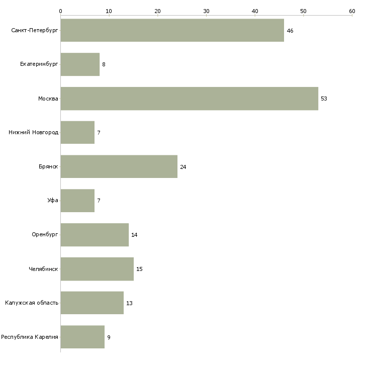 Найти работу специалист 2 разряда-Число вакансий «специалист 2 разряда» на сайте в городах Росcии