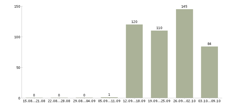 Работа «специалист 2 разряда»-Число вакансий «специалист 2 разряда» на сайте за 2 месяца