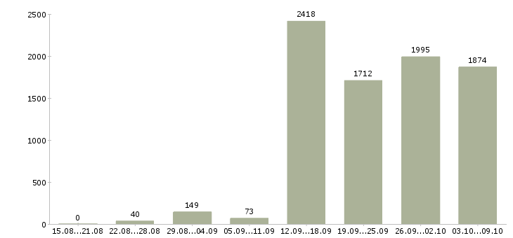 Работа «специалист базы данных»-Число вакансий «специалист базы данных» на сайте за 2 месяца