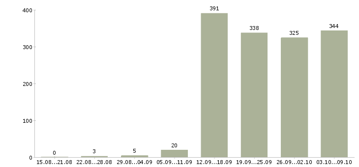 Работа «специалист в финансовый отдел»-Число вакансий «специалист в финансовый отдел» на сайте за 2 месяца