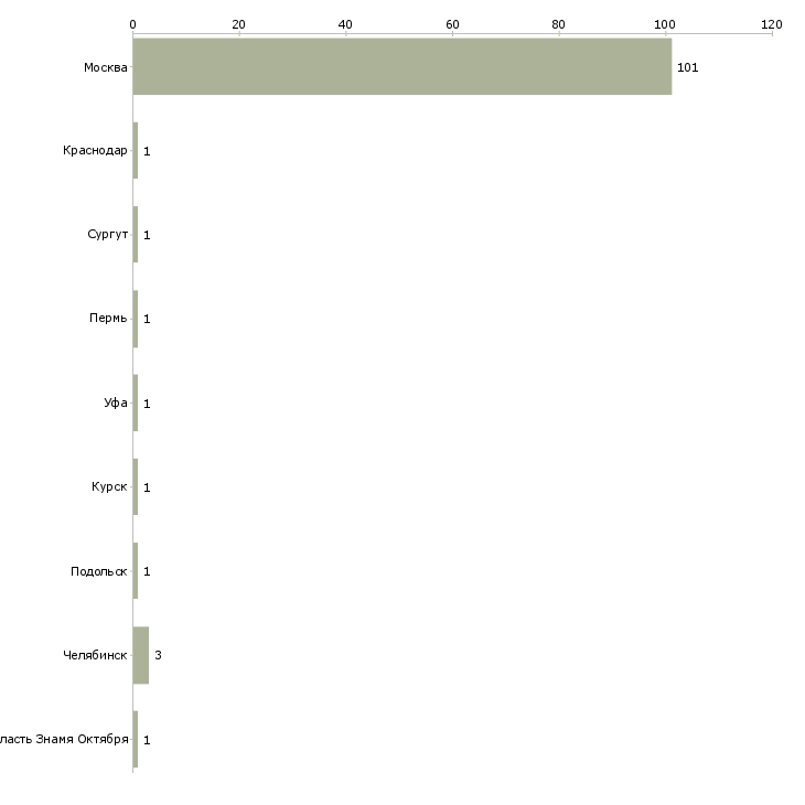 Найти работу специалист опп-Число вакансий «специалист опп» на сайте в городах Росcии