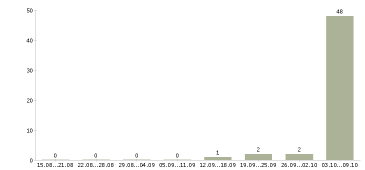 Работа «специалист опп»-Число вакансий «специалист опп» на сайте за 2 месяца