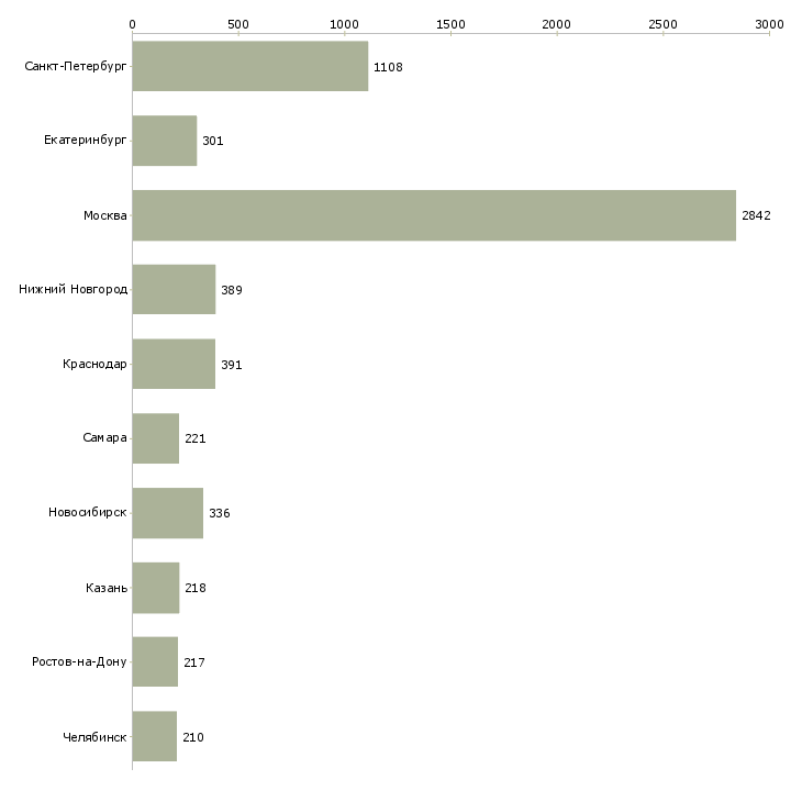 Найти работу специалист от и пк-Число вакансий «специалист от и пк» на сайте в городах Росcии