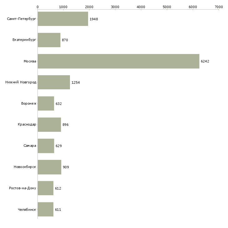 Найти работу специалист пк-Число вакансий «специалист пк» на сайте в городах Росcии