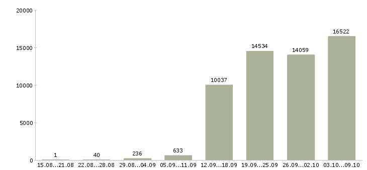 Работа «специалист пк»-Число вакансий «специалист пк» на сайте за 2 месяца