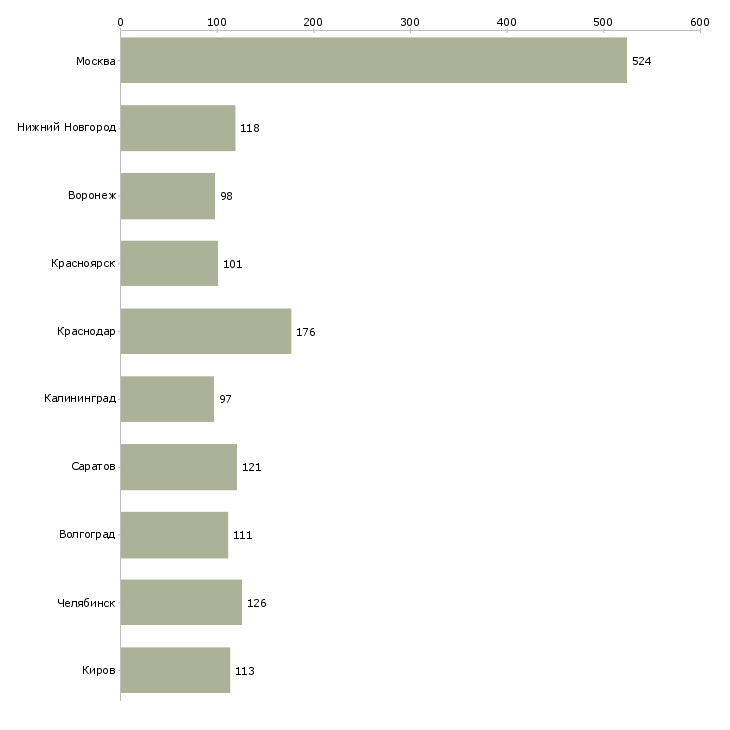Найти работу специалист по дистанционному обучению-Число вакансий «специалист по дистанционному обучению» на сайте в городах Росcии