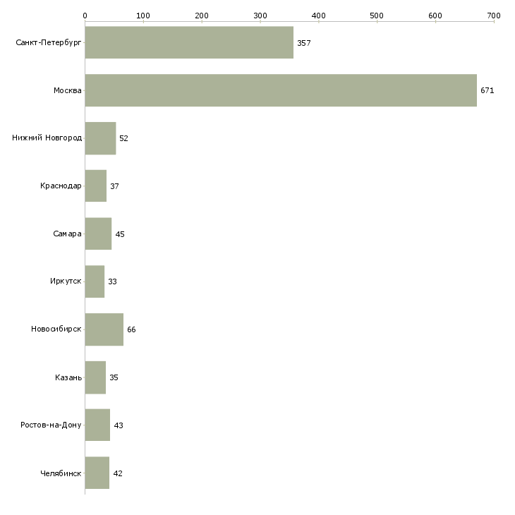 Найти работу специалист по качеству продукции-Число вакансий «специалист по качеству продукции» на сайте в городах Росcии