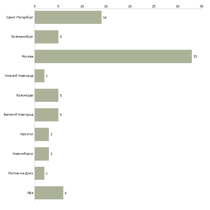 Найти работу специалист по метрологии-Число вакансий «специалист по метрологии» на сайте в городах Росcии