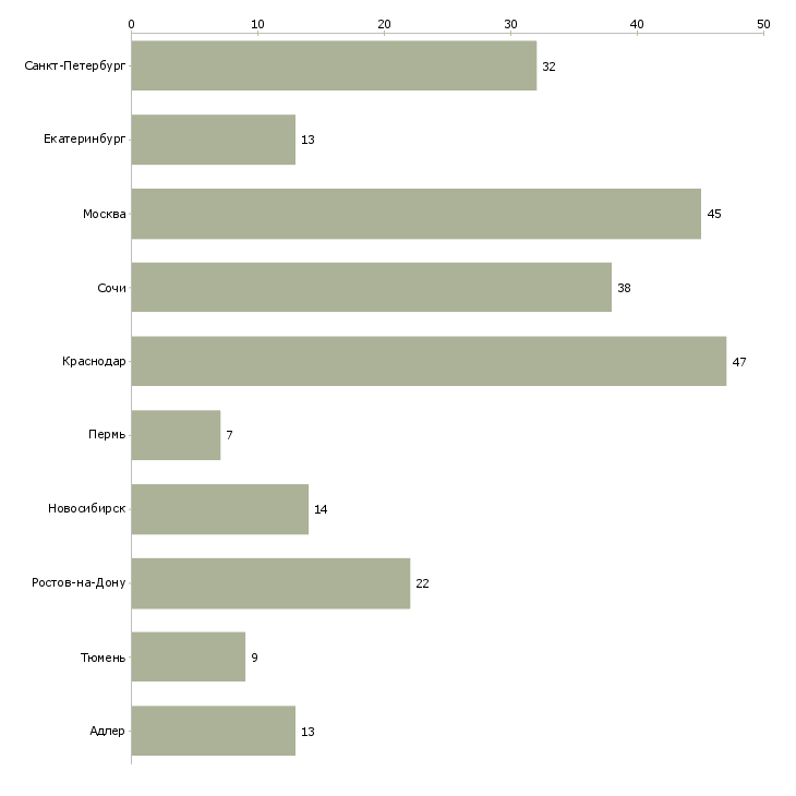 Найти работу специалист по новостройкам-Число вакансий «специалист по новостройкам» на сайте в городах Росcии