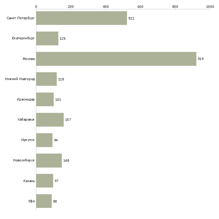 Найти работу специалист по обучению персонала-Число вакансий «специалист по обучению персонала» на сайте в городах Росcии