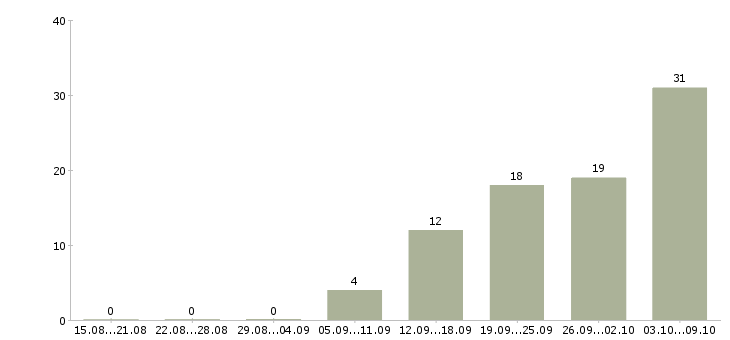 Работа «специалист по работе с молодежью»-Число вакансий «специалист по работе с молодежью» на сайте за 2 месяца