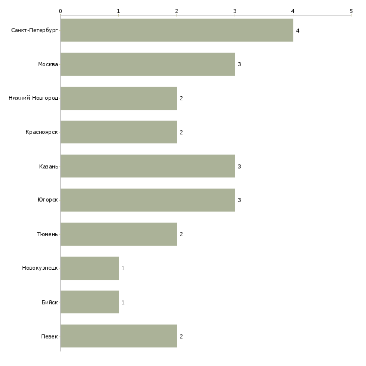 Найти работу старший лаборант-Число вакансий «старший лаборант» на сайте в городах Росcии