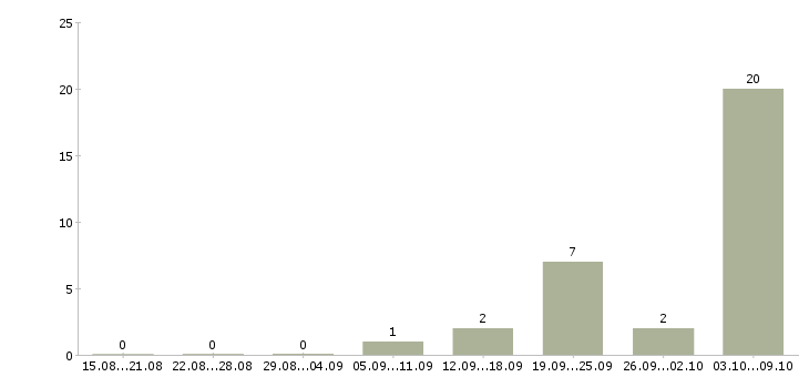 Работа «старший лаборант»-Число вакансий «старший лаборант» на сайте за 2 месяца