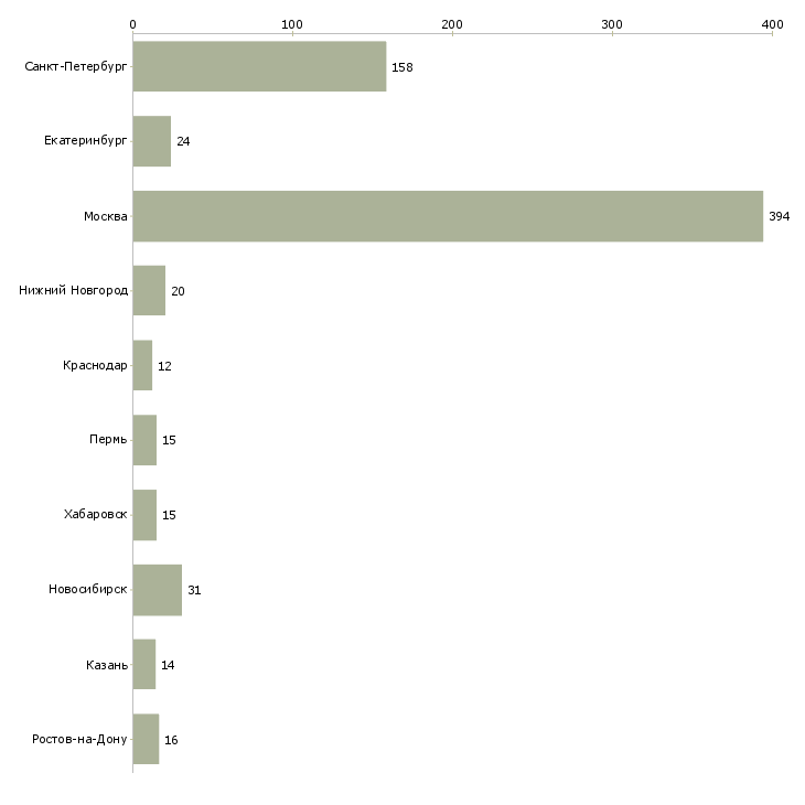 Найти работу технический дизайнер-Число вакансий «технический дизайнер» на сайте в городах Росcии