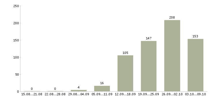 Работа «технический дизайнер»-Число вакансий «технический дизайнер» на сайте за 2 месяца